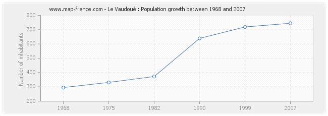 Population Le Vaudoué